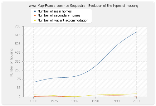 Le Sequestre : Evolution of the types of housing